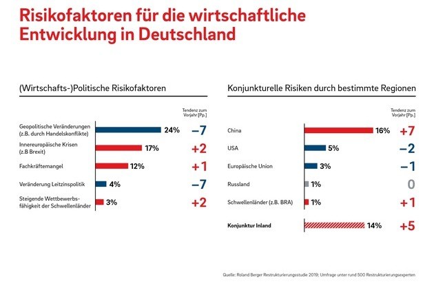 Rolle Der Banken Als Hauptfinanzierer Der Wirtschaft Verandert Sich Money Fuchs Der Newschannel Zu Geld Versicherung Und Wirtschaft